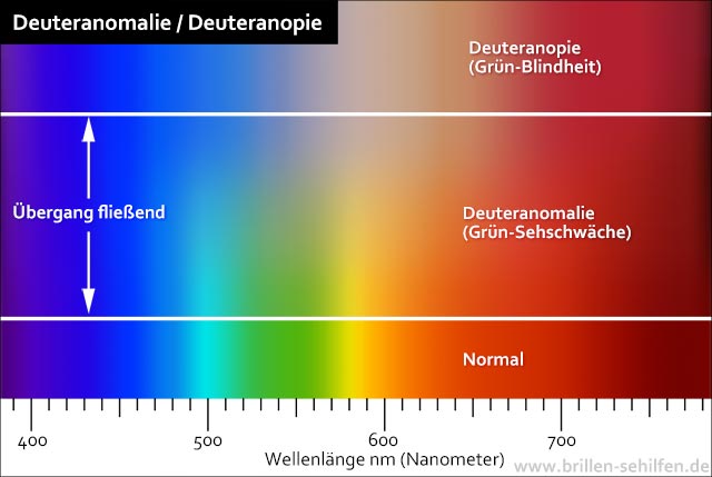 Farben bei Deuteranopie bzw. Deuteranomalie