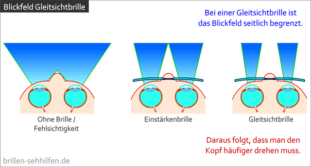 Gleitsichtbrille Blickfeld (Sehbreich)
