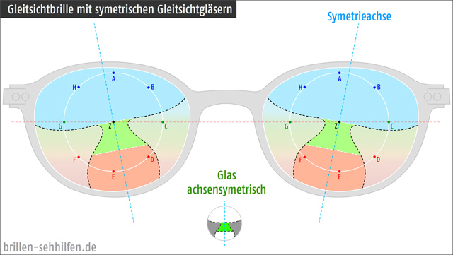 Symmetrische Gleitsichtgläser einer Gleitsichtbrille