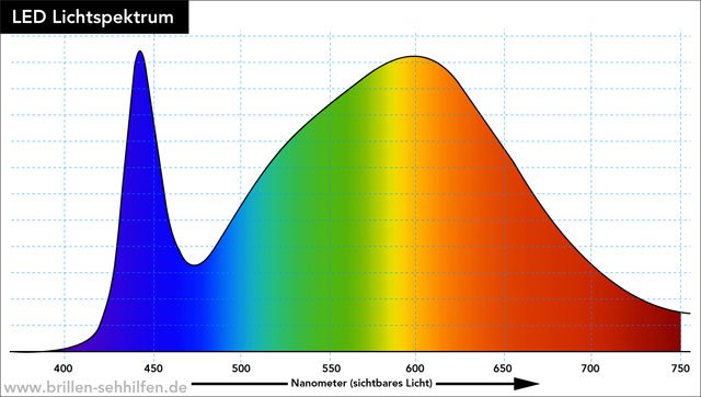 Lichtspektrum einer LED-Lampe (LED-Licht)