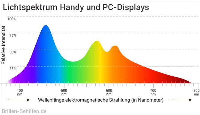 Lichtspektrum von Handy, Smartphone oder PC-Bildschirm