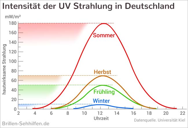UV-Strahlungsintensität in Deutschland
